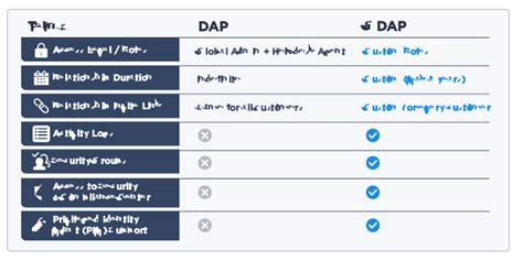 dap vs gdap.